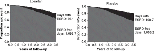 Figure 1. Days with ESRD and ESRD-free days per patient in the RENAAL study.