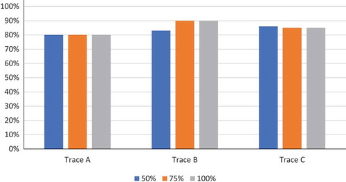 Figure 11. Recall measures at 120 seconds of sampling for the different traces while taking increasingly larger subsets of the fingerprint map.