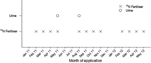 Figure 1 Timing of lysimeter treatment applications.