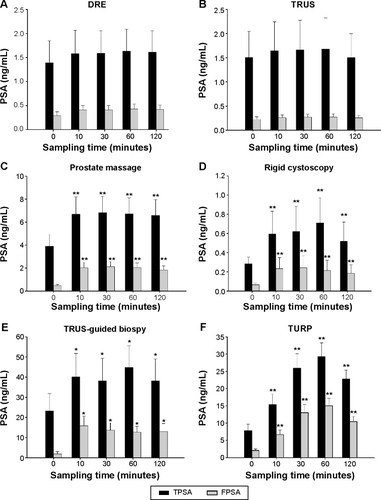 Figure 1 The changes in total and free PSA levels in the serum before and after procedures.