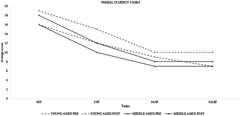 Figure 7b. Average score for working memory training tasks (verbal fluency) depicting pre–post differences among young- and middle-aged adults.