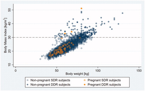 Figure 3. Body mass index (BMI) versus bodyweight (BW) in non-pregnant and pregnant SDR and DDR subjects. Dashed line indicates ASEC double dose recommendation cut point on the BMI scale. SDR, single dose recommended; DDR, double dose recommended.