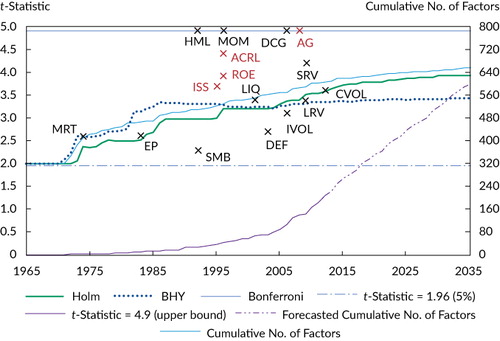 Figure 1. Profitability, Investment, Accruals, and Issuance FactorsNote: ACRL = accruals; AG = asset growth; CVOL = consumption volatility; DCG = durable consumption goods; DEF = default likelihood; EP = earnings-to-price ratio; ISS = net issuance; IVOL = idiosyncratic volatility; LIQ = liquidity; LRV = long-run volatility; MRT = market beta; and SRV = short-run volatility.