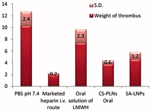 Figure 5. Weight of thrombus in animals by different LMWH loaded formulations after oral administration.