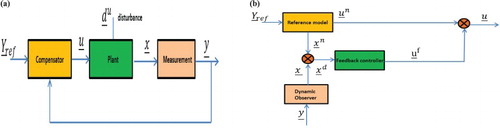 Figure 30. Control for CANDU reactor. (a) Feedback and feedforward controller for a CANDU reactor and (b) control signal.