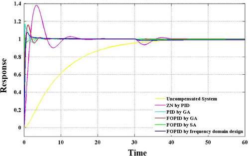 Figure 8. Step response comparison of all tuning method.