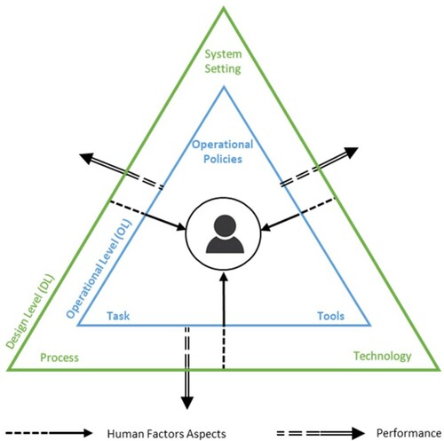 Figure 2. Framework incorporating HF in production and logistics systems.The figure represents a framework to incorporate human factors with the design and management of production and logistics systems.