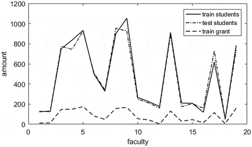 Figure 2. Number of total students and granted students in each faculty