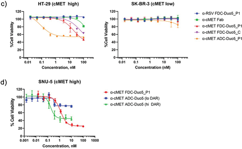 Figure 3. In vitro potency of the FDCs toward cMET high and cMET low expressing cancer cell lines. a) anti-cMET FDCs from lysine-based approach vs a non-targeting FDC (α-RSV, respiratory syncytial virus) on SNU-5 (gastric) and A549 (lung) cells, b) anti-cMET FDCs from the C-lock approach with either Duo5 or MMAE as payload on the same cell lines c) anti-cMET FDCs potency toward HT-29 (colorectal) and SK-BR-3 (breast) cancer cells d) FDC vs ADC with varying DAR.