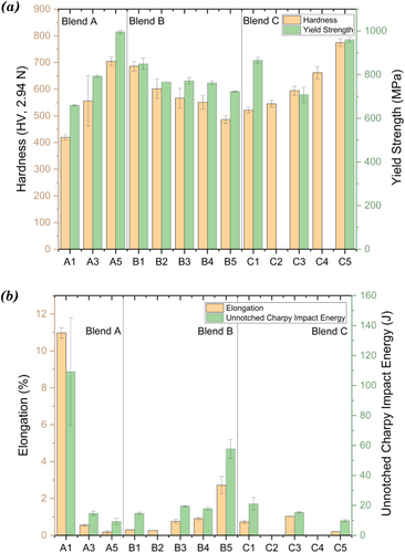 Figure 8. (a) hardness and yield strength of blends A, B and C, (b) Elongation and unnotched charpy impact energy of blends A, B and C.