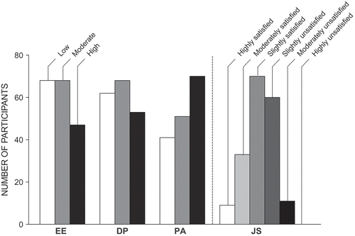 Figure 1. Score distribution in the Maslach burnout inventory domains and the job satisfaction survey (n = 183). DP = Depersonalization; EE = Emotional exhaustion, JS = Job satisfaction; PA = Personal accomplishment.