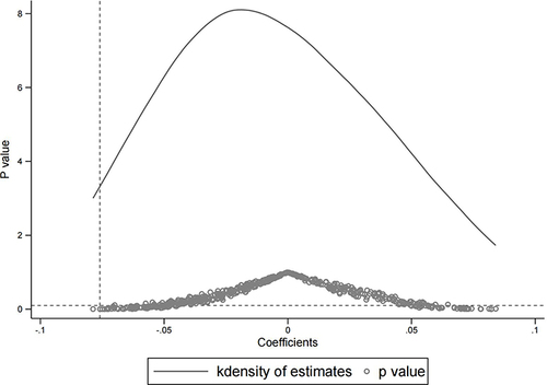 Figure 2 Randomized treatment group (Loneliness).