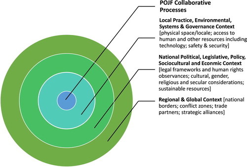 Figure 2. Participatory Occupational Justice Framework contextual drivers