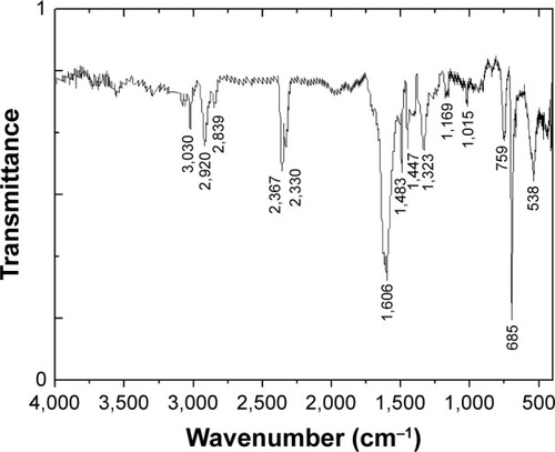 Figure 7 Fourier transform infrared spectrum for synthesized silver nanoparticles using Selaginella myosurus.