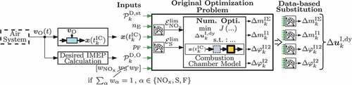 Figure 14. Concept for deriving data-based models that substitute the online optimisation to determine the fuel injection correction ΔukI,dy.