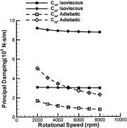 FIG. 10 Principal damping coefficients vs. shaft speed, bearing 2.