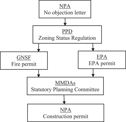 Figure 1. Processes involved in acquiring a permit to site a filling station in Ghana (Damnyag & Aazagreyir, Citation2020).