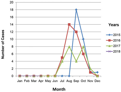 Figure 1 Incidence of scrub typhus according to seasonal variation.