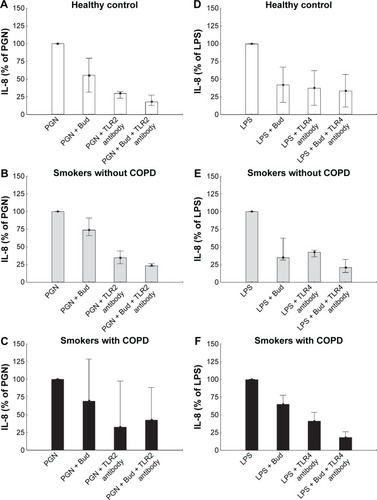 Figure 5 Inhibition of IL-8 secretion in response to PGN (A–C) or LPS (D–F) stimulation by Bud after preincubation without or with TLR2/TLR4 antibodies from the healthy controls and smokers with and without COPD.