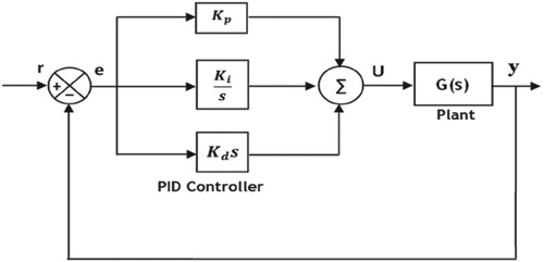 Figure 5. Closed loop system with PID controller.