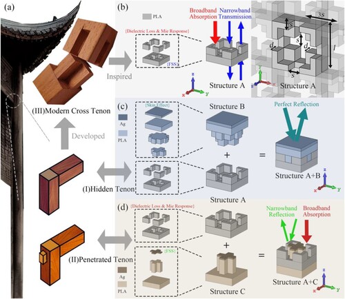 Figure 2. Metamaterial structures and combinations: (a) Mortise and tension structure in Chinese ancient building, (b) Structure A; (c) Structure A + B; (d) Structure A + C.