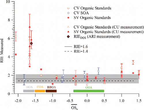 Figure 6. RIE of selected organic standards and SOAs measured during this work on both capture (CV) and standard (SV) vaporizers as a function of their average oxidation state of carbon (. A standard organic fragmentation table is used to analyze both sets of data. The figure also shows the range of values that typically correspond to different ambient organic aerosol components (Canagaratna et al. Citation2015) including HOA (hydrocarbon-like organic aerosol), COA (cooking organic aerosol), BBOA (Biomass burning organic aerosol), OOA (oxidized organic aerosol). The of PAM SOAs were obtained by simultaneously sampling with another HR-ToF-AMS installed with a standard vaporizer. Measurements made at the University of Colorado (CU measurement) for Squalane, Oleic Acid, and DOS are also shown. These measurements and the DOS measurements at Aerodyne Research utilized a DMA but did not utilize a CPMA, which was not available to the groups at that time. Since the examined particles were liquid, CE was assumed to be 1.