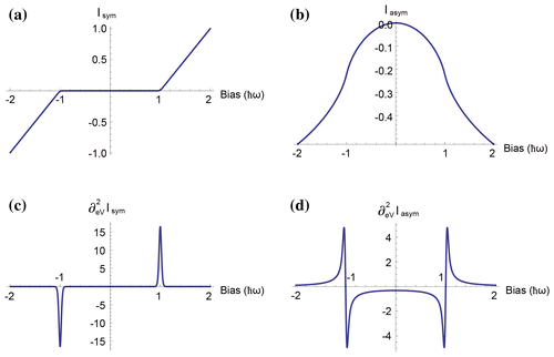 Figure 2. Symmetric and asymmetric part of the vibration-induced correction to the tunneling current (a–b) and its second derivative with respect to eV (c–d). Figure reproduced from Ref. [Citation26].