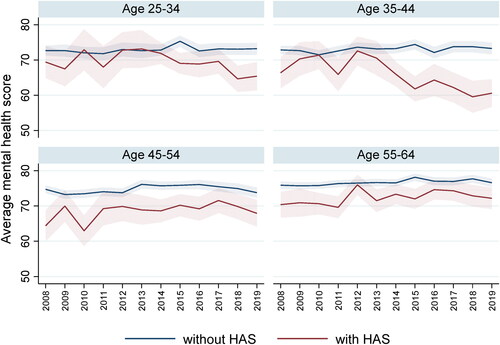 Figure 7. The difference in average mental health score for those in housing affordability stress versus HAS-free by age over time, controlling for income and tenure. Data source: LISS Panel 2008–2019.Notes: Data at individual level, excludes respondents living in parental home. The 90% Confidence Intervals are displayed.