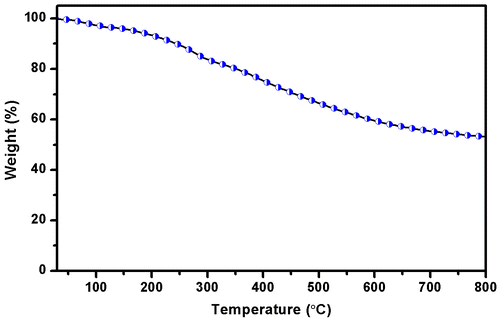 Figure 14. TGA traces of polyazine.