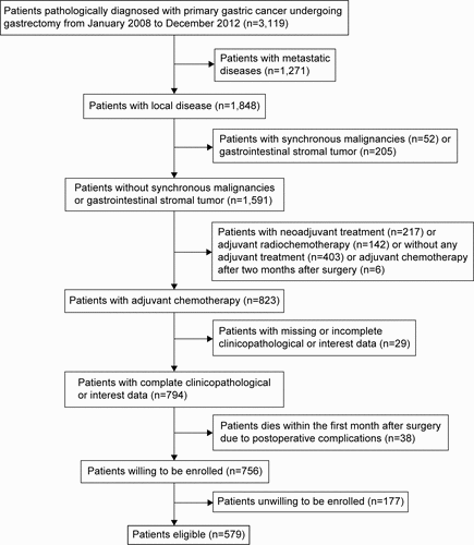 Figure S1 Flow chart outlining patient selection.