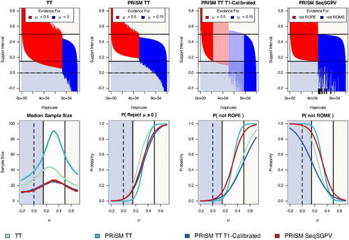 Fig. 5 SeqSGPV of a PRISM with ROE (0.15,0.5) is compared to three versions of the Triangular Test: TT compares μ = 0 to μ=0.5 with 0.025 error rates; PRISM TT compares μ=0.15 to μ=0.5 with 0.025 error rates; and PRISM TT T1E-Calibrated compares μ=0.15 to μ=0.5 such that μ=0.5 is favored at a rate of 0.025 when μ = 0. Top row: 6.83 support intervals at stopping under μ=0.325 (ROE midpoint). 100K intervals are thinned to 200 intervals. Lighter shaded intervals in PRISM TT T1E-Calibrated do not exclude μ=0.5 when μ=0.15 is favored (and vice-versa). The rug in SeqSGPV are instances when an interval excludes zero-effect (i.e., statistically significant) and ROME. Bottom row: average sample size and error rates.