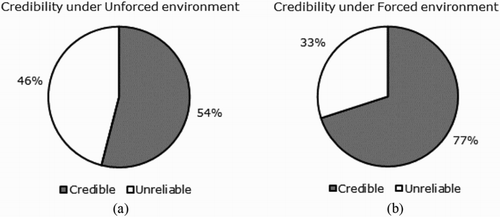 Figure 3. Assessed credibility of 2011 Australian flood’s Ushahidi CrowdMap data.