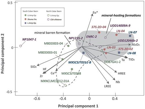 Figure 10. Principal-component analysis showing chemical variations for selected elements between the mineral-hosting formations (bold and italic text) and the mineral-barren formations. Ce* and Eu* denote positive cerium and europium anomalies, respectively.