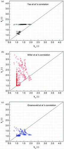 Figure 14. Comparison of the heat transfer enhancement factors.