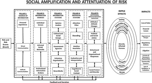 Figure 1. The social amplification of risk framework (adapted from Kasperson et al., Citation1988).