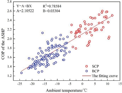 Figure 11. COP of the ASHP system with the change of ambient temperature