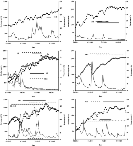 FIGURE 3. Freshwater discharge (m3/s) in the Kennebec River (solid line) and Androscoggin River, Maine (dashed line); bottom water temperature (°C) in the upper Kennebec estuary or the Kennebec River (filled circles) and in the Androscoggin River estuary (open circles); and the putative spawning periods (horizontal lines) in the Kennebec River (KR), upper Kennebec estuary (UKE), and Androscoggin River estuary (AE) based on detections of Atlantic Sturgeon tagged in the Kennebec system (solid line), Penobscot River (short-dashed line), Saco River (long-dashed line), and Merrimack River (dotted–dashed line) during 2009–2014. The star indicates when Atlantic Sturgeon larvae were captured.