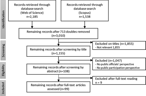 Figure 1. Flow diagram of the article selection process.