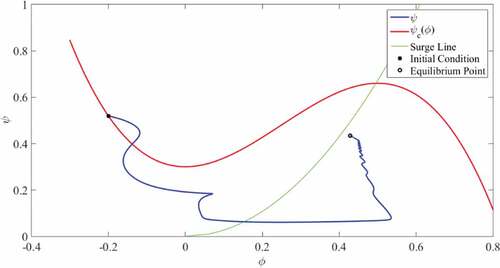 Figure 7. Compression system trajectories