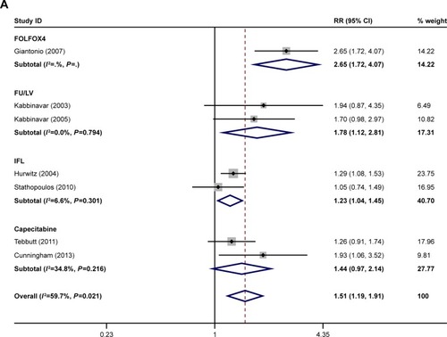 Figure 2 Subgroup analysis of (A) ORR, (B) PFS, and (C) OS by type of combination.