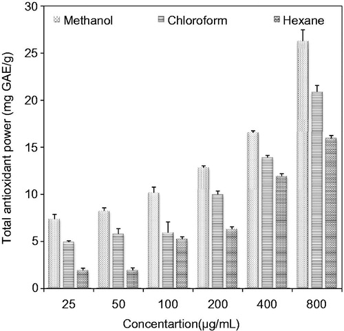 Figure 1. Total antioxidant power of methanol, chloroform and hexane extracts of P. guajava leaves.