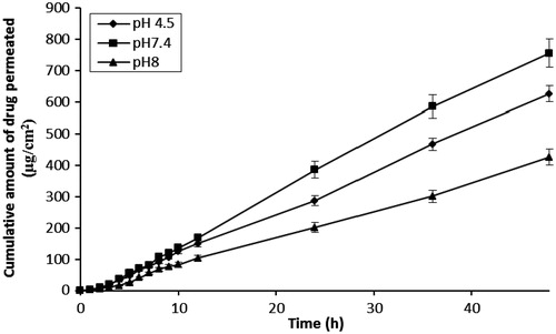 Figure 1. Influence of pH on in vitro permeation profiles of 5-FU across human skin.