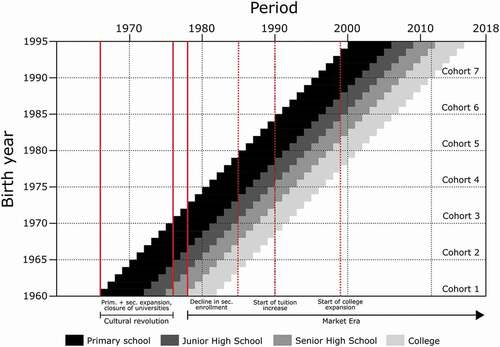 Figure 1. Historical context of the sampled birth cohorts.