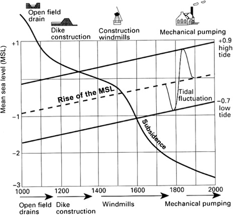 Figure 1. Subsidence, in combination with sea level rise, has always challenged the Dutch water sector (Van de Ven Citation1996).