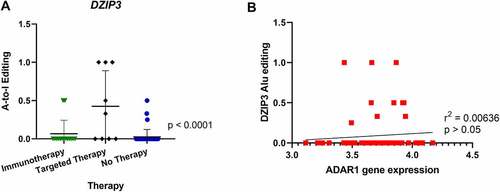 Figure 4. Comparison of A-to-I editing of DZIP3 and correlation with ADAR1 expression. (A) One-way ANOVA analysis showed significant differences in A-to-I editing of the DZIP3 gene in Alu regions in tumours from patients relapsing after targeted therapy. (B) Pearson correlation of DZIP3 Alu editing with ADAR1 gene expression showed no statistical significance.