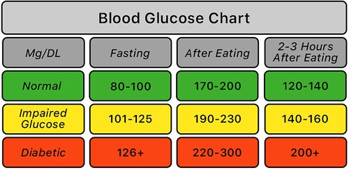 Figure 2. Reference glucose levels.