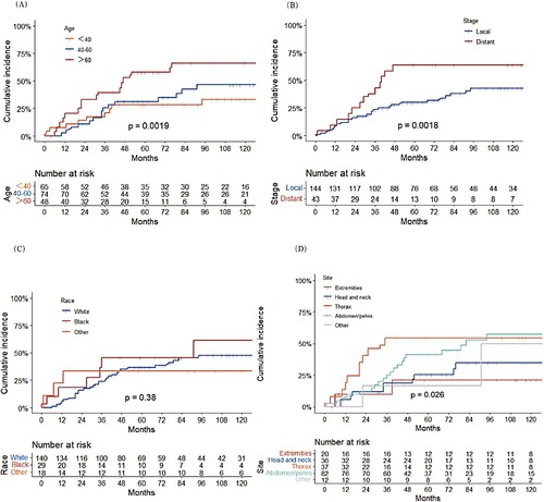 Figure 3. A. Cumulative incidence of FDCS-specific death by age; B. stage; C. race; and D. primary site.