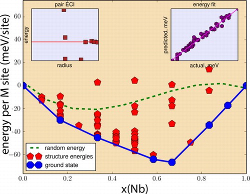 Figure 5. (color online) Energetics of Nb–Ti mixing in (Ti,Nb)AlC MAX alloys predicted through the combination of cluster expansion lattice searches with DFT calculations—for a definition of the energy units (energy per M-site) refer to Supplementary Material. Calculated ground states are indicated by the blue markers and convex hull is indicated by solid blue line. Green dashed line corresponds to the random mixing energy derived from the cluster energies. Top-left inset shows the pair cluster energies as a function of radius, while top-right inset provides an indication of the goodness of fit.