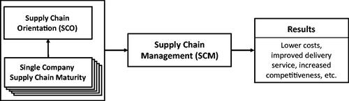 Figure 1. The results of SCM are dependent upon the supply chain orientation.
