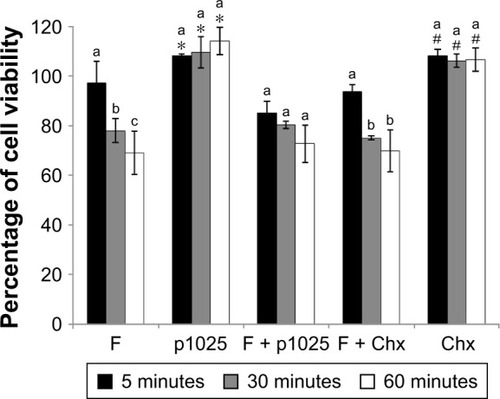 Figure 8 Epithelial cell viability after 5, 30, and 60 minutes of treatment and growth for 24 hours.Notes: *Significant difference between p1025 and the other groups (F, F + p1025, F + Chx), except for Chx, considering each time of exposure separately, according to ANOVA/Tukey’s tests; #significant difference between Chx and the other groups (F, F + p1025, F + Chx), except for p1025, considering each time of exposure separately, according to ANOVA/Tukey’s tests. Columns indicate means and bars indicate standard deviations (n=12). Different letters show significant differences among times of exposure (5, 30, or 60 minutes), considering each group separately, according to ANOVA/Tukey’s tests.Abbreviations: F, liquid-crystalline formulation; p1025, peptide p1025; Chx, chlorhexidine; ANOVA, analysis of variance.